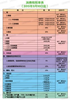 消費(fèi)稅稅目、稅率及征收環(huán)節(jié)表