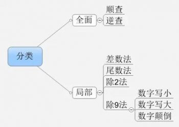 錯(cuò)賬更正的方法