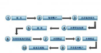 廣州設(shè)立公司：開辦公司九步走