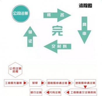 注冊公司如何去操作及需要注意的事項(xiàng)