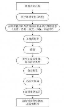 自個(gè)獨(dú)資的公司注冊流程