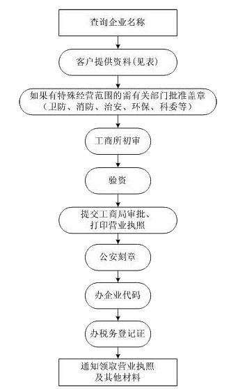 注冊(cè)公司流程