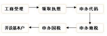 省時(shí)省力代辦注冊(cè)廣州分公司